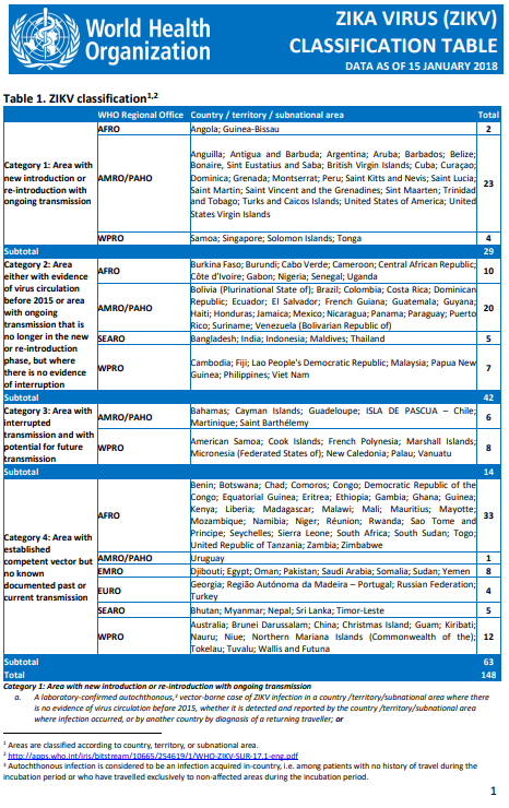 Zika virus classification table - 15 January 2018