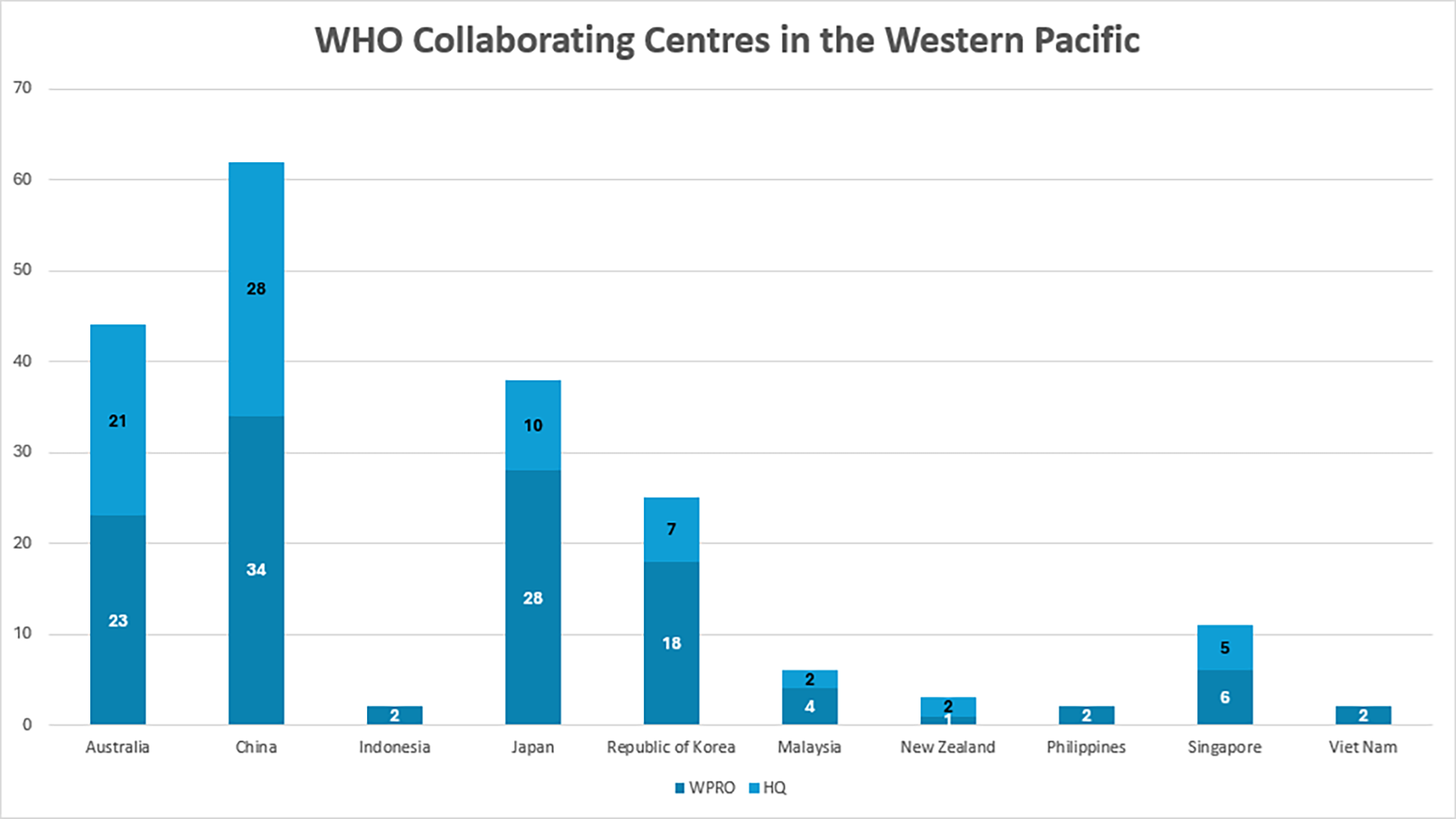 WHOCC pie chart per country